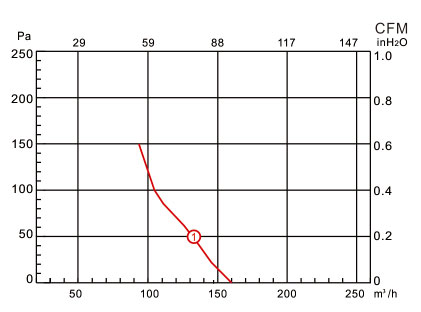 單進(jìn)風(fēng)前傾式蝸殼離心風(fēng)機YWFF120風(fēng)量風(fēng)壓曲線圖