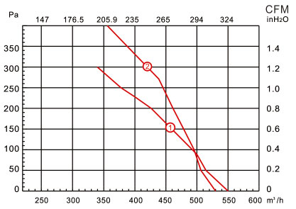 單進(jìn)風(fēng)前傾式蝸殼離心風(fēng)機(jī)YWFF150風(fēng)量風(fēng)壓曲線(xiàn)圖