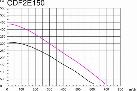 鐵殼后傾式圓形管道離心風(fēng)機(jī)150mm風(fēng)量風(fēng)壓曲線(xiàn)圖