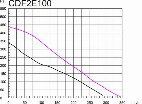 鐵殼后傾式圓形管道離心風(fēng)機(jī)100mm風(fēng)量風(fēng)壓曲線(xiàn)圖